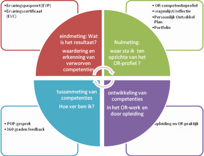 EVC / EVP: Certificering Van OR-competenties - SBI Formaat