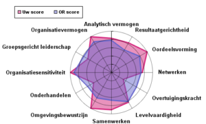 0-meting En Opleidingsplan Voor De OR - SBI Formaat