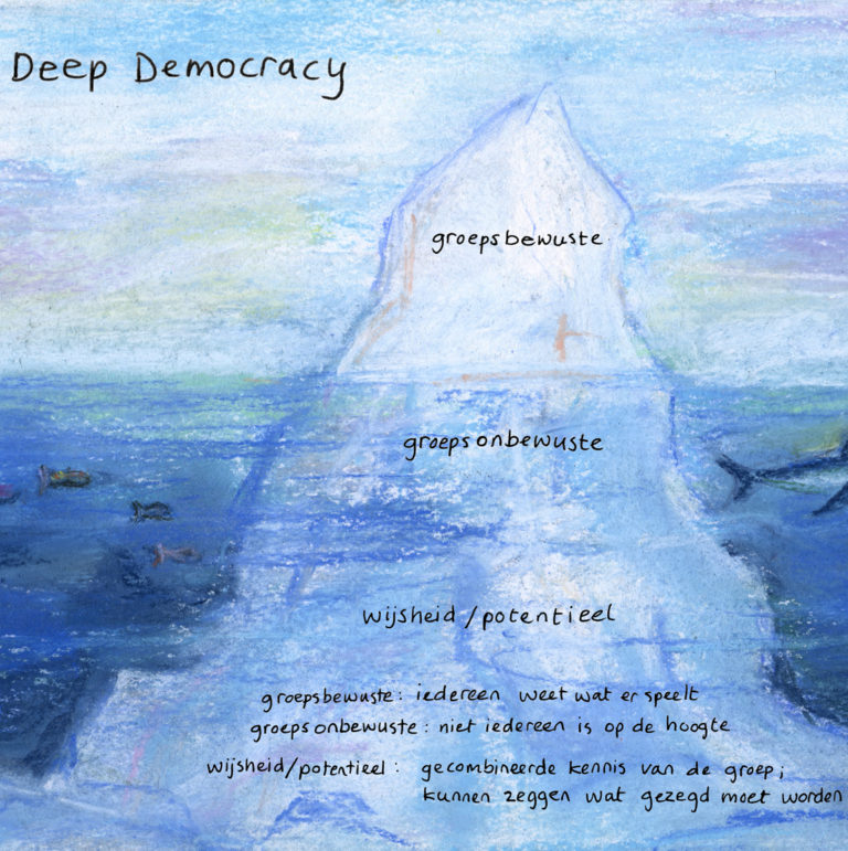 Deep Democracy ijsberg