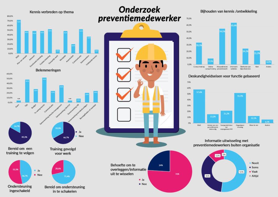 Onderzoek Preventiemedewerker - SBI Formaat