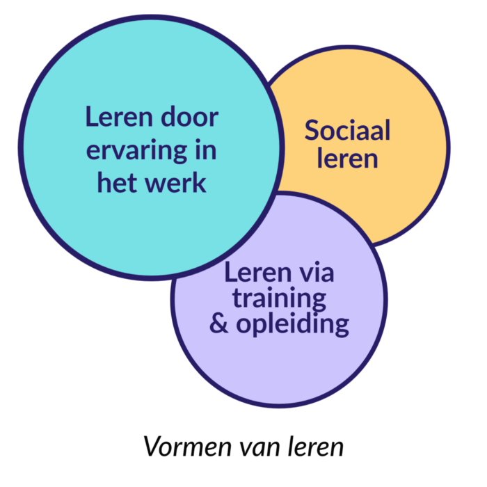 Visie Op Leren - SBI Formaat